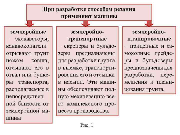 При разработке способом резания применяют машины землеройные экскаваторы, канавокопатели отрывают грунт ножом ковша, отсыпают