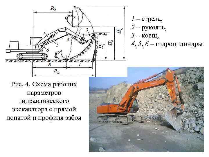 1 – стрела, 2 – рукоять, 3 – ковш, 4, 5, 6 – гидроцилиндры