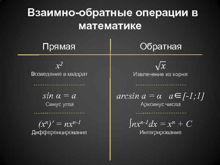 Взаимно-обратные операции в математике Прямая x 2 Обратная Возведение в квадрат sin α =