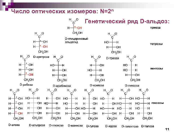 Число оптических изомеров: N=2 n Генетический ряд D-альдоз: 11 