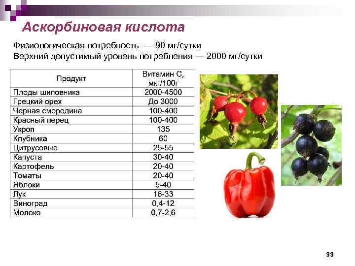 Аскорбиновая кислота Физиологическая потребность — 90 мг/сутки Верхний допустимый уровень потребления — 2000 мг/сутки