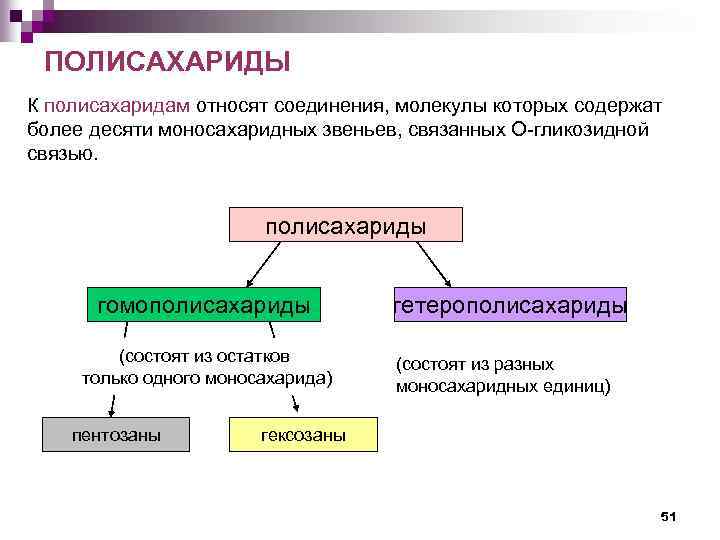 ПОЛИСАХАРИДЫ К полисахаридам относят соединения, молекулы которых содержат более десяти моносахаридных звеньев, связанных О-гликозидной