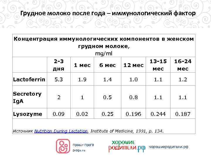 Молока после года. Калорийность грудного молока после 2 лет. Показатели женского грудного молока. Калорийность грудного молока после года. Грудное молоко после года.