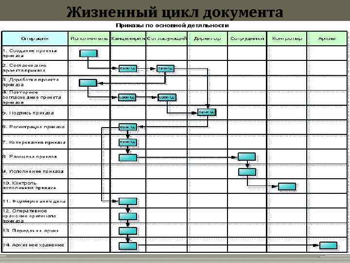 Жизненный цикл документа v 