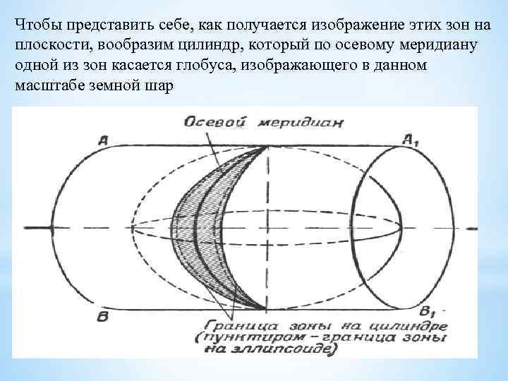 Чтобы представить себе, как получается изображение этих зон на плоскости, вообразим цилиндр, который по