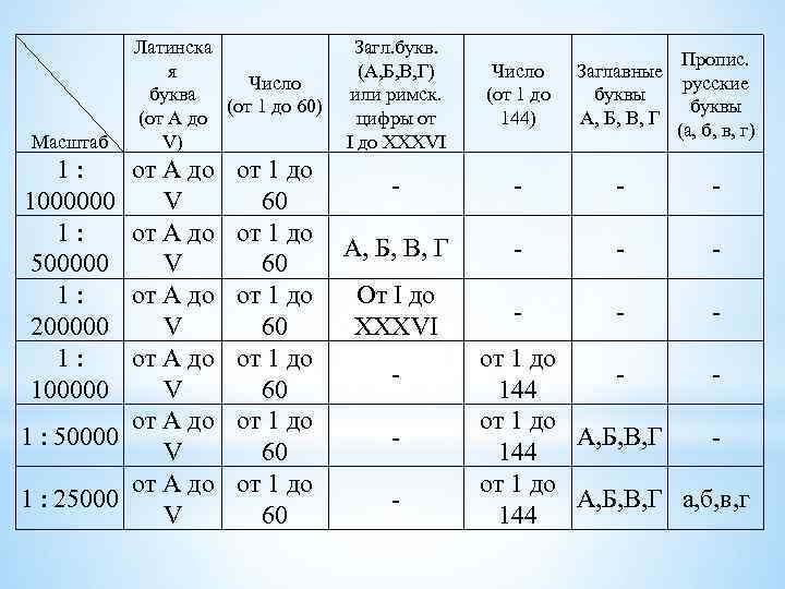  Масштаб 1 : 1000000 1 : 500000 1 : 200000 1 : 100000