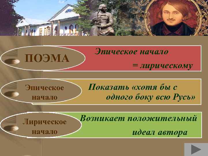 ПОЭМА Эпическое од начало Лирическое начало Эпическое начало = лирическому Показать «хотя бы с