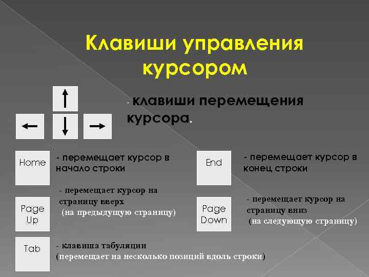 Управление курсором. Клавиши управления курсором. Управление курсором с клавиатуры. Клавиши управления курсором на клавиатуре. Отметьте клавиши управления курсором.