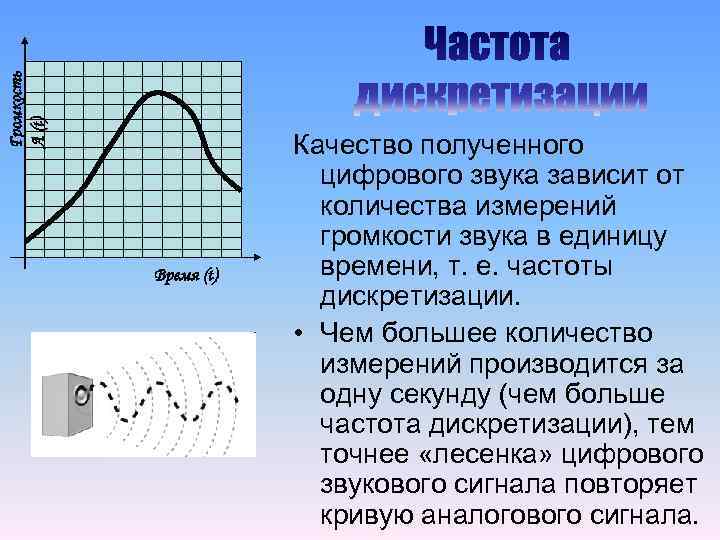 Громкость А (t) Время (t) Качество полученного цифрового звука зависит от количества измерений громкости