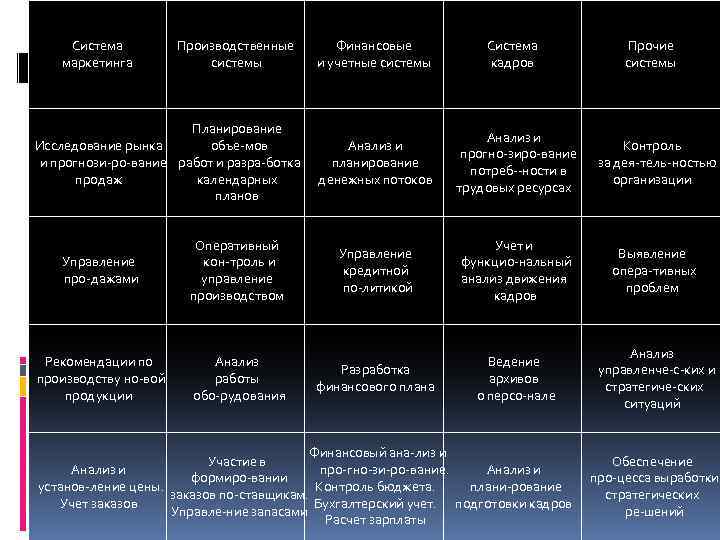 Система маркетинга Производственные системы Планирование Исследование рынка объе мов и прогнози ро вание работ