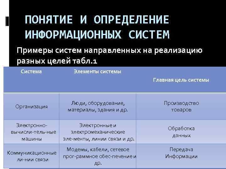 ПОНЯТИЕ И ОПРЕДЕЛЕНИЕ ИНФОРМАЦИОННЫХ СИСТЕМ Примеры систем направленных на реализацию разных целей табл. 1