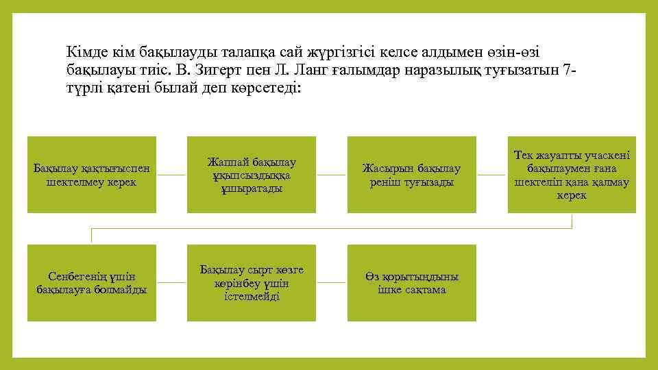 Кімде кім бақылауды талапқа сай жүргізгісі келсе алдымен өзін-өзі бақылауы тиіс. В. Зигерт пен