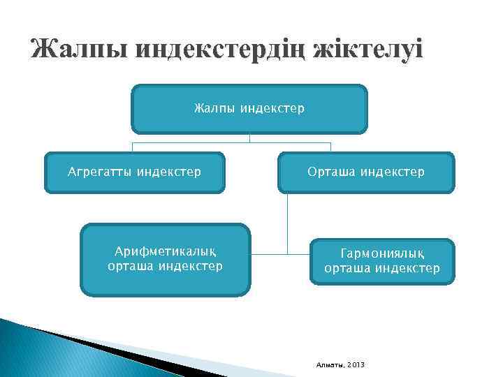 Жалпы индекстердің жіктелуі Жалпы индекстер Агрегатты индекстер Арифметикалық орташа индекстер Орташа индекстер Гармониялық орташа