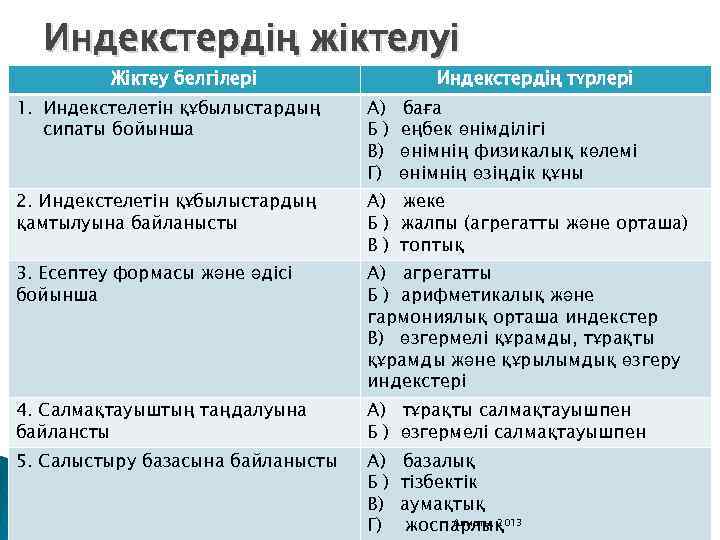 Индекстердің жіктелуі Жіктеу белгілері Индекстердің түрлері 1. Индекстелетін құбылыстардың сипаты бойынша А) Б) В)