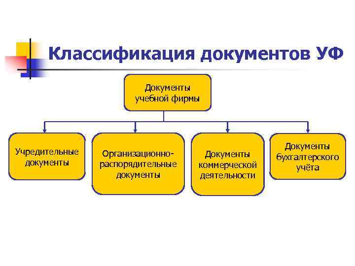 Классификация документов УФ Документы учебной фирмы Учредительные документы Организационнораспорядительные документы Документы коммерческой деятельности Документы