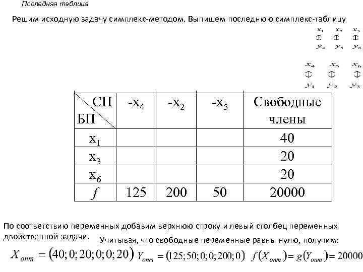 Последняя таблица Решим исходную задачу симплекс-методом. Выпишем последнюю симплекс-таблицу БП СП y 4 y