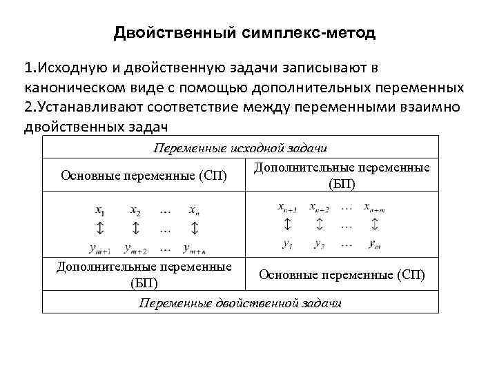 Свойства двойственных оценок и их использование в анализе оптимального плана