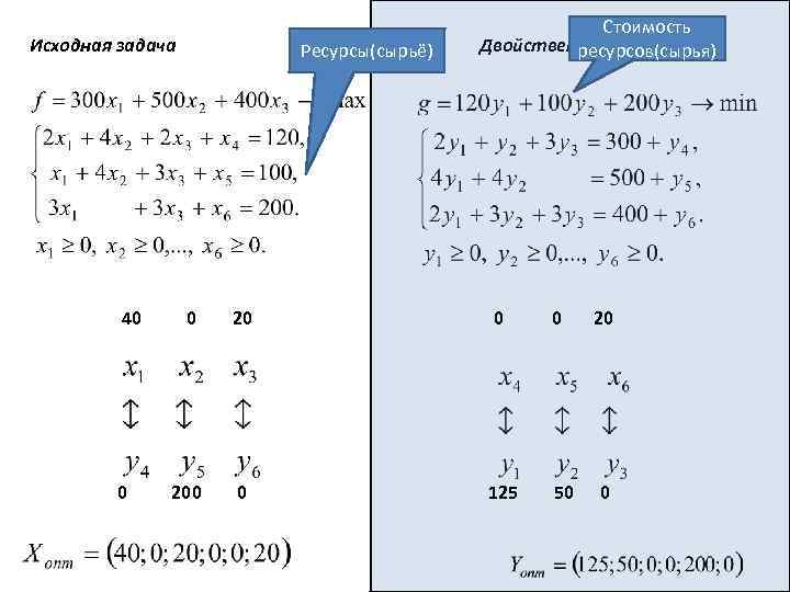 Исходная задача 40 0 Ресурсы(сырьё) Стоимость Двойственная задача ресурсов(сырья) 0 20 0 0 200