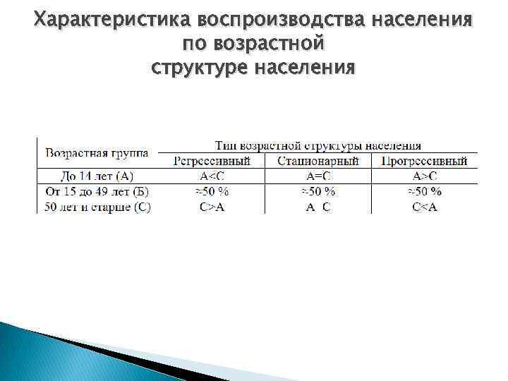 Характеристика воспроизводства населения по возрастной структуре населения 