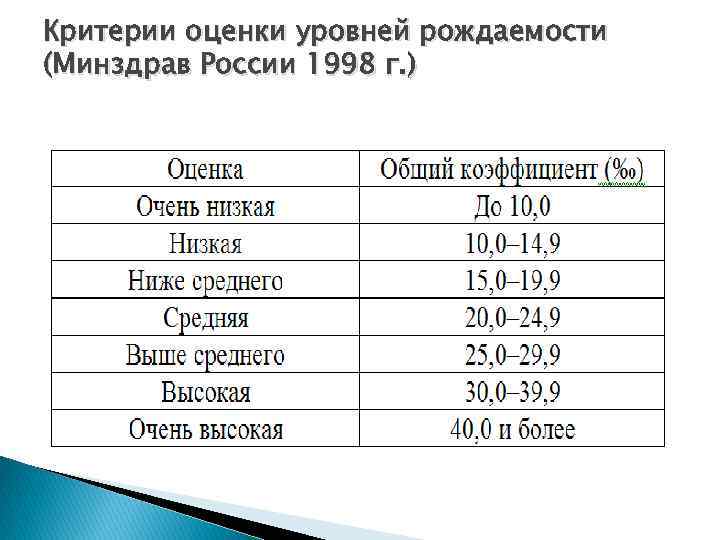 Критерии оценки уровней рождаемости (Минздрав России 1998 г. ) 