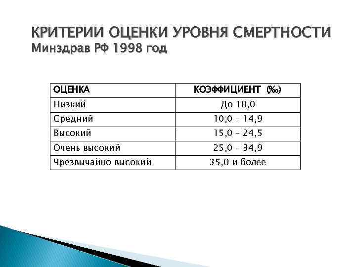 КРИТЕРИИ ОЦЕНКИ УРОВНЯ СМЕРТНОСТИ Минздрав РФ 1998 год ОЦЕНКА КОЭФФИЦИЕНТ (‰) Низкий До 10,