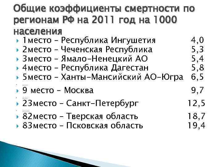 Общие коэффициенты смертности по регионам РФ на 2011 год на 1000 населения 1 место