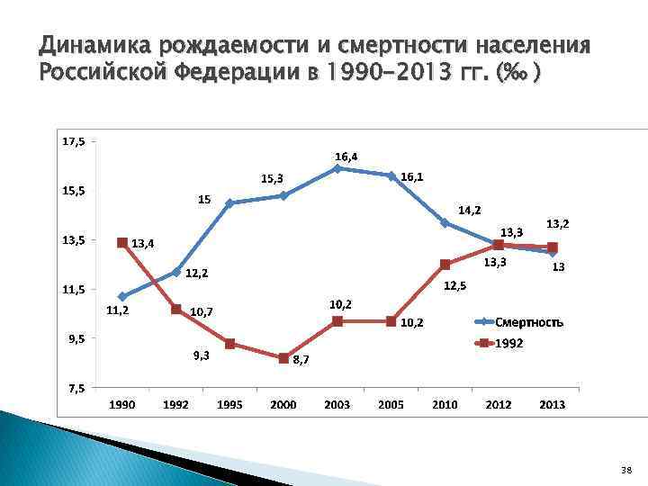 Динамика рождаемости и смертности в России 1991-2020. График рождаемости и смертности в России с 2000. График динамики рождаемости и смертности в России. Диаграмма рождаемости и смертности в России.