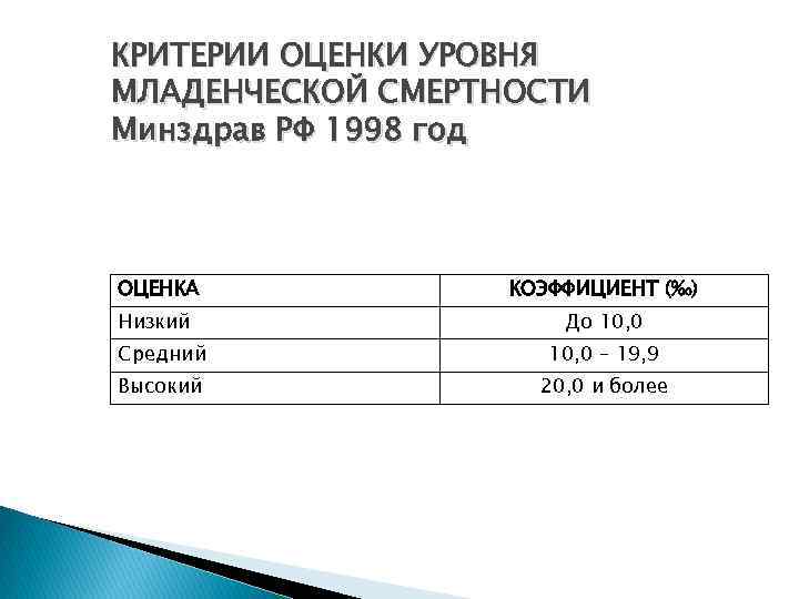 КРИТЕРИИ ОЦЕНКИ УРОВНЯ МЛАДЕНЧЕСКОЙ СМЕРТНОСТИ Минздрав РФ 1998 год ОЦЕНКА КОЭФФИЦИЕНТ (‰) Низкий До