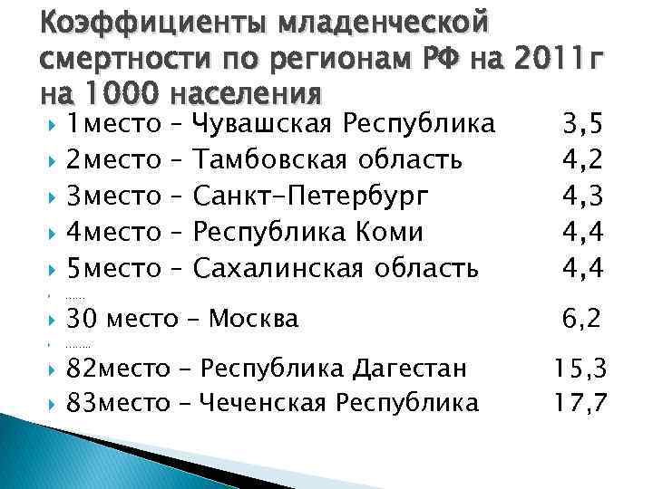 Коэффициенты младенческой смертности по регионам РФ на 2011 г на 1000 населения 1 место