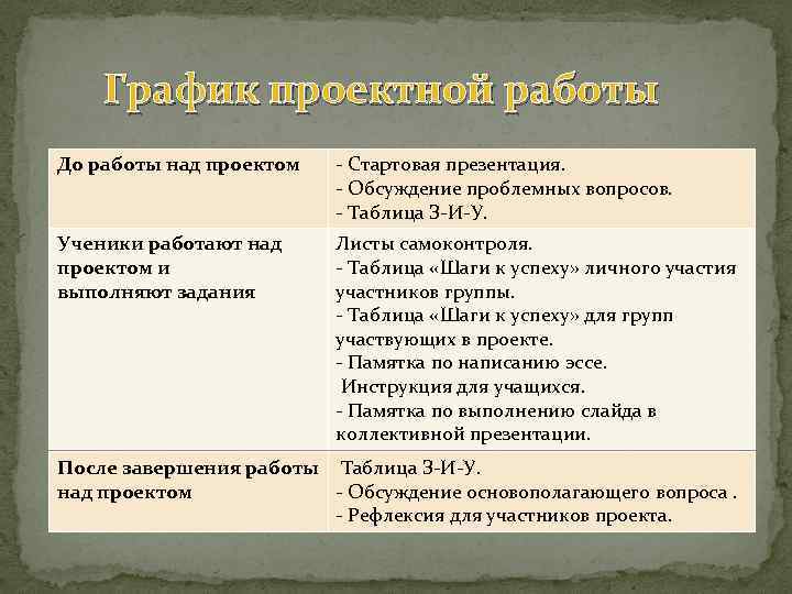 График проектной работы До работы над проектом - Стартовая презентация. - Обсуждение проблемных вопросов.