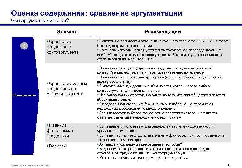 Оценка содержания: сравнение аргументации Чьи аргументы сильнее? Элемент 3 Содержание • Сравнение аргумента и