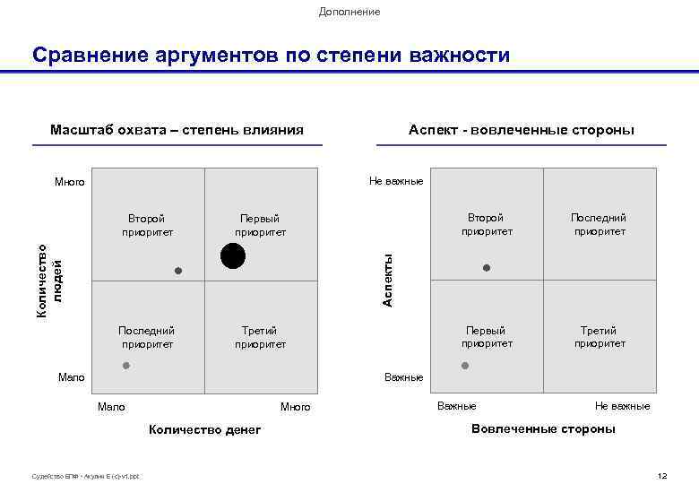 Дополнение Сравнение аргументов по степени важности Масштаб охвата – степень влияния Аспект - вовлеченные