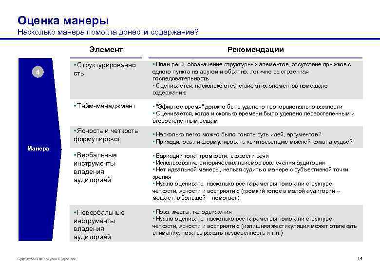 Оценка манеры Насколько манера помогла донести содержание? Элемент Рекомендации • План речи, обозначение структурных