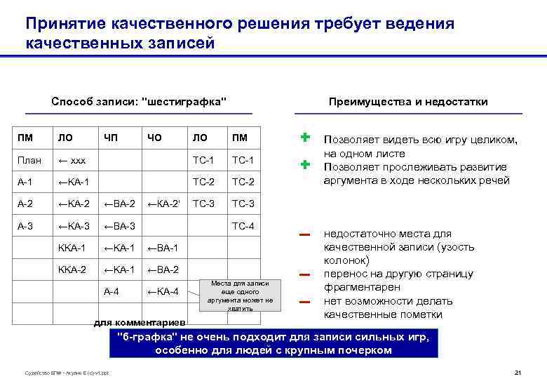 Принятие качественного решения требует ведения качественных записей Способ записи: "шестиграфка" Преимущества и недостатки ЛО