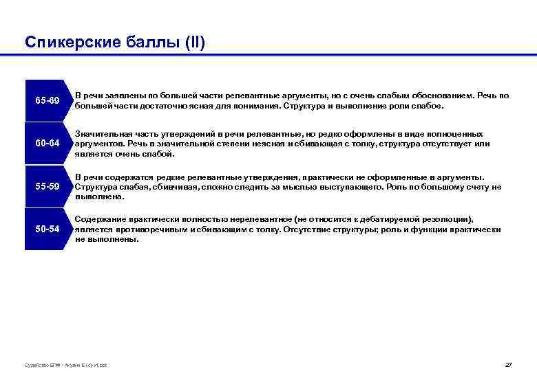 Спикерские баллы (II) 65 -69 В речи заявлены по большей части релевантные аргументы, но