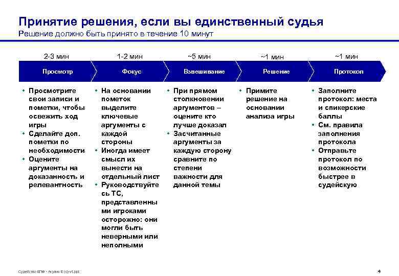 Принятие решения, если вы единственный судья Решение должно быть принято в течение 10 минут
