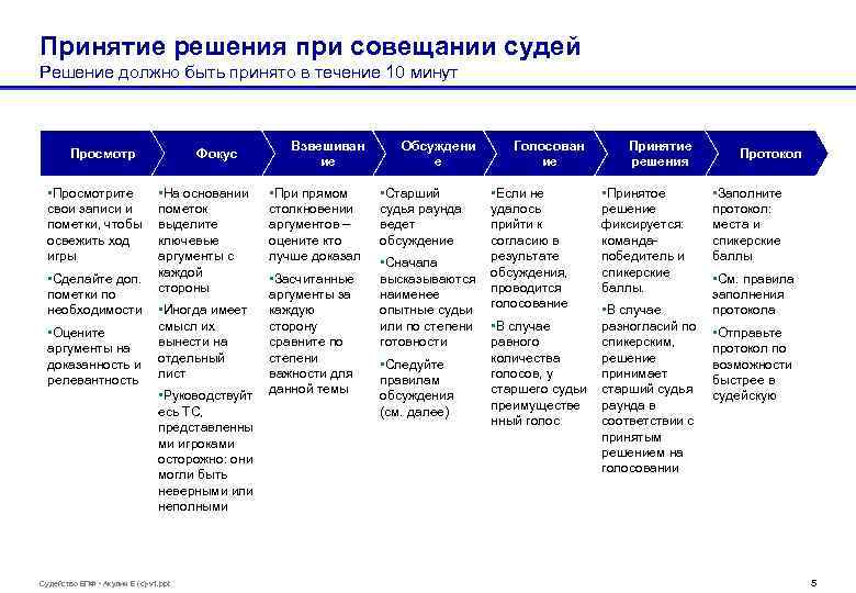 Принятие решения при совещании судей Решение должно быть принято в течение 10 минут Просмотр