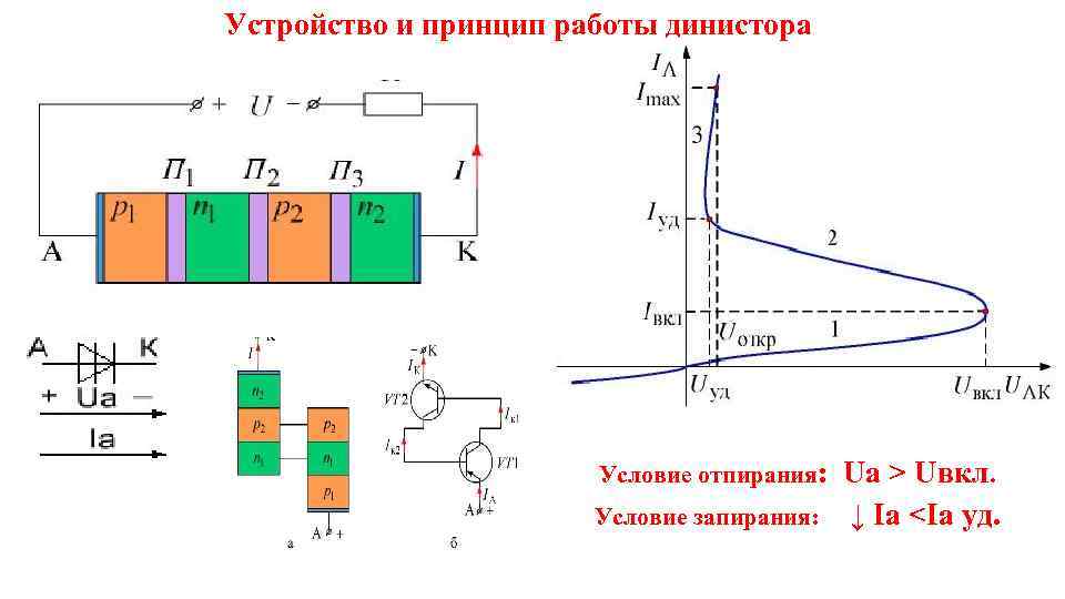 Устройство и принцип работы динистора Условие отпирания: Uа ˃ Uвкл. Условие запирания: ↓ Iа