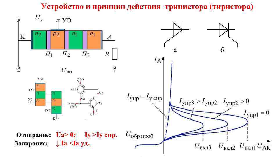 Устройство и принцип действия тринистора (тиристора) Отпирание: Uа˃ 0; Iу ˃Iу спр. Запирание: ↓