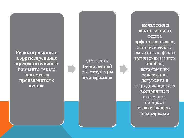 Редактирование и корректирование предварительного варианта текста документа производятся с целью: уточнения (дополнения) его структуры