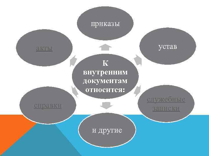 приказы устав акты К внутренним документам относится: служебные записки справки и другие 