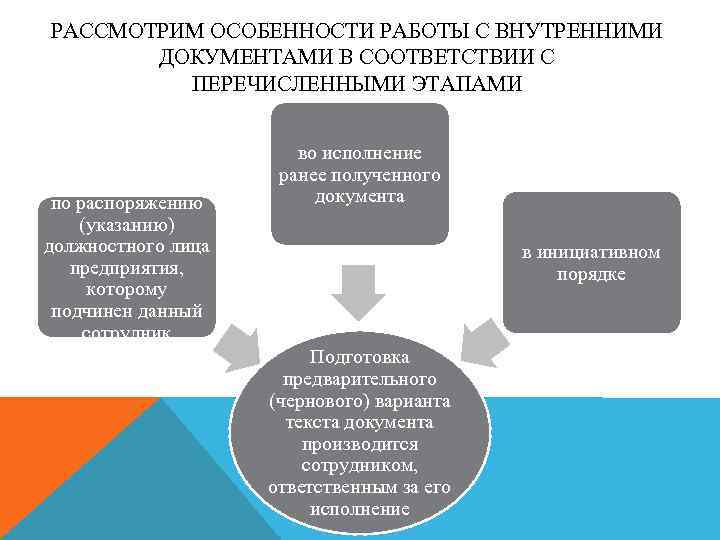 РАССМОТРИМ ОСОБЕННОСТИ РАБОТЫ С ВНУТРЕННИМИ ДОКУМЕНТАМИ В СООТВЕТСТВИИ С ПЕРЕЧИСЛЕННЫМИ ЭТАПАМИ по распоряжению (указанию)