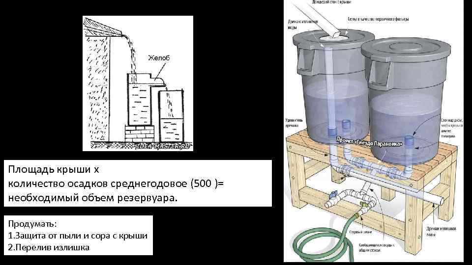 Площадь крыши х количество осадков среднегодовое (500 )= необходимый объем резервуара. Продумать: 1. Защита