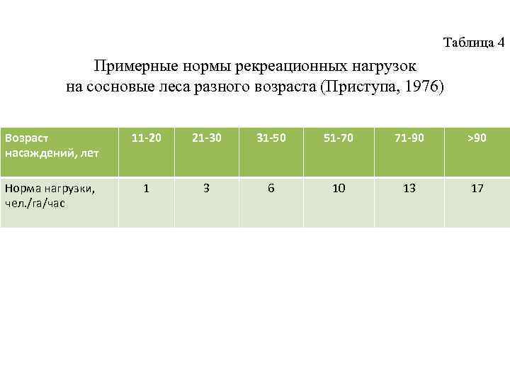 Таблица 4 Примерные нормы рекреационных нагрузок на сосновые леса разного возраста (Приступа, 1976) Возраст