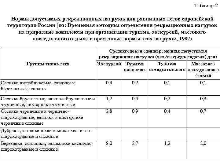 Таблица 2 Нормы допустимых рекреационных нагрузок для равнинных лесов европейской территории России (по: Временная