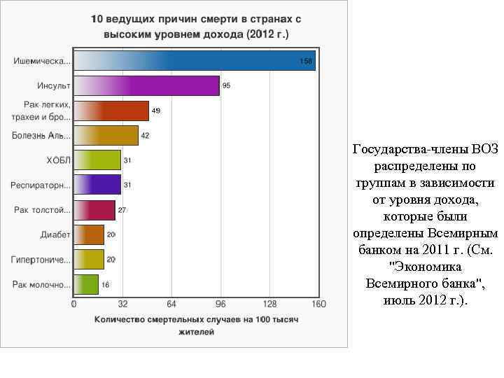 Государства-члены ВОЗ распределены по группам в зависимости от уровня дохода, которые были определены Всемирным
