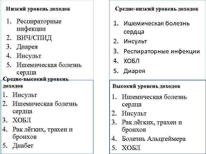 Низкий уровень доходов 1. Респираторные инфекции 2. ВИЧ/СПИД 3. Диарея 4. Инсульт 5. Ишемическая