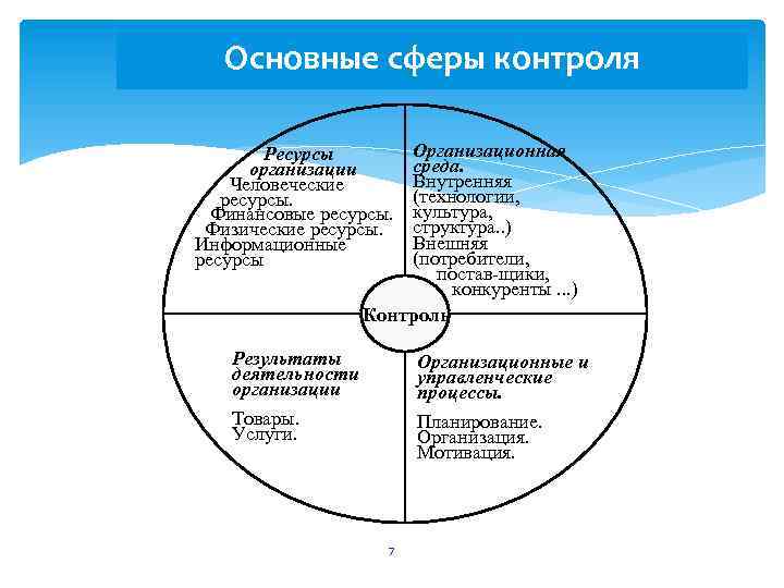 Основные сферы контроля Организационная среда. Внутренняя (технологии, культура, структура. . ) Внешняя (потребители, постав-щики,