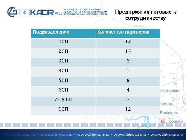 Предприятия готовые к сотрудничеству Подразделение Количество партнеров 1 СП 12 2 СП 15 3