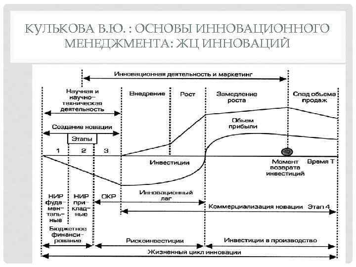 КУЛЬКОВА В. Ю. : ОСНОВЫ ИННОВАЦИОННОГО МЕНЕДЖМЕНТА: ЖЦ ИННОВАЦИЙ 